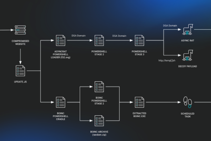 SocGholish Malware