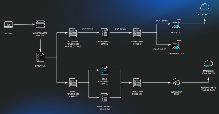 SocGholish Malware