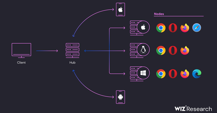 Selenium Grid Services