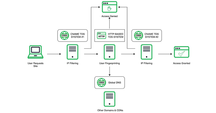 Chinese Cybercrime Network