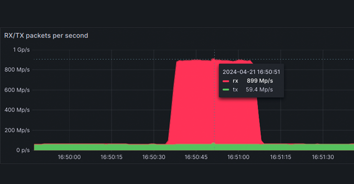 DDoS Attack