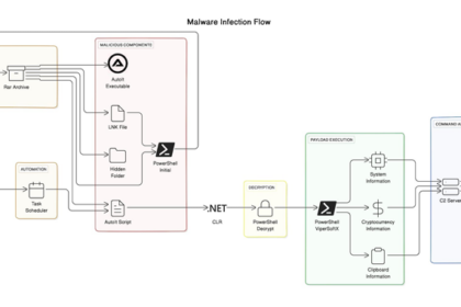 ViperSoftX Malware