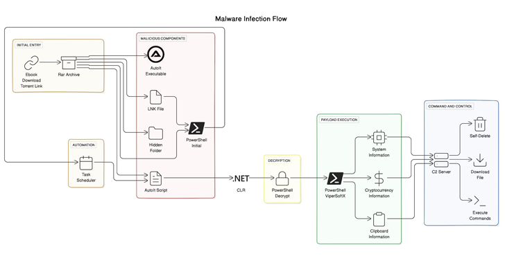 ViperSoftX Malware