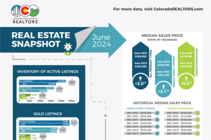 콜로라도 부동산 시장, 6월 재고 증가로 냉각, 가격 안정