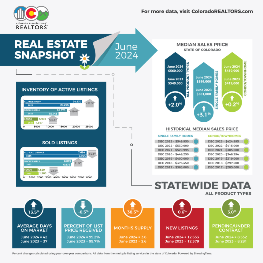 콜로라도 부동산 시장, 6월 재고 증가로 냉각, 가격 안정