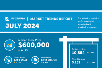 7월 재고 증가로 덴버 주택 시장이 매수자 시장에 한 걸음 더 가까워졌습니다.