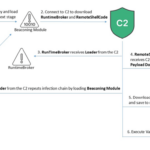 ValleyRAT Malware