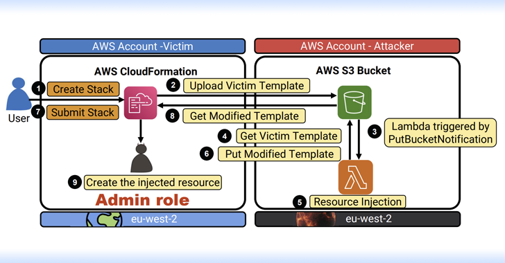 전문가들이 RCE, 데이터 도난 및 전체 서비스 인수로 이어지는 심각한 AWS 결함을 발견