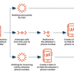 FakeCall Malware