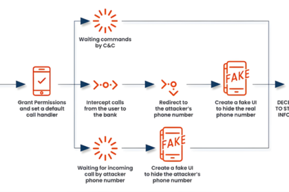 FakeCall Malware