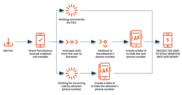 FakeCall Malware