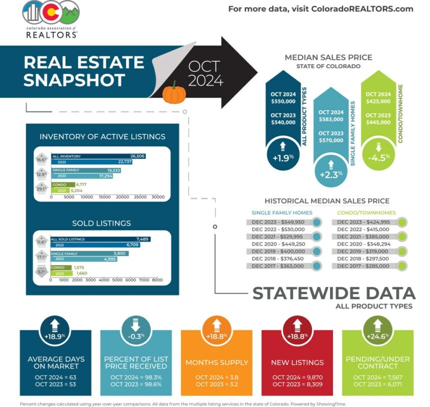 콜로라도 주택 시장 변화: 10월 활성 매물이 10년 만에 최고치로 급증